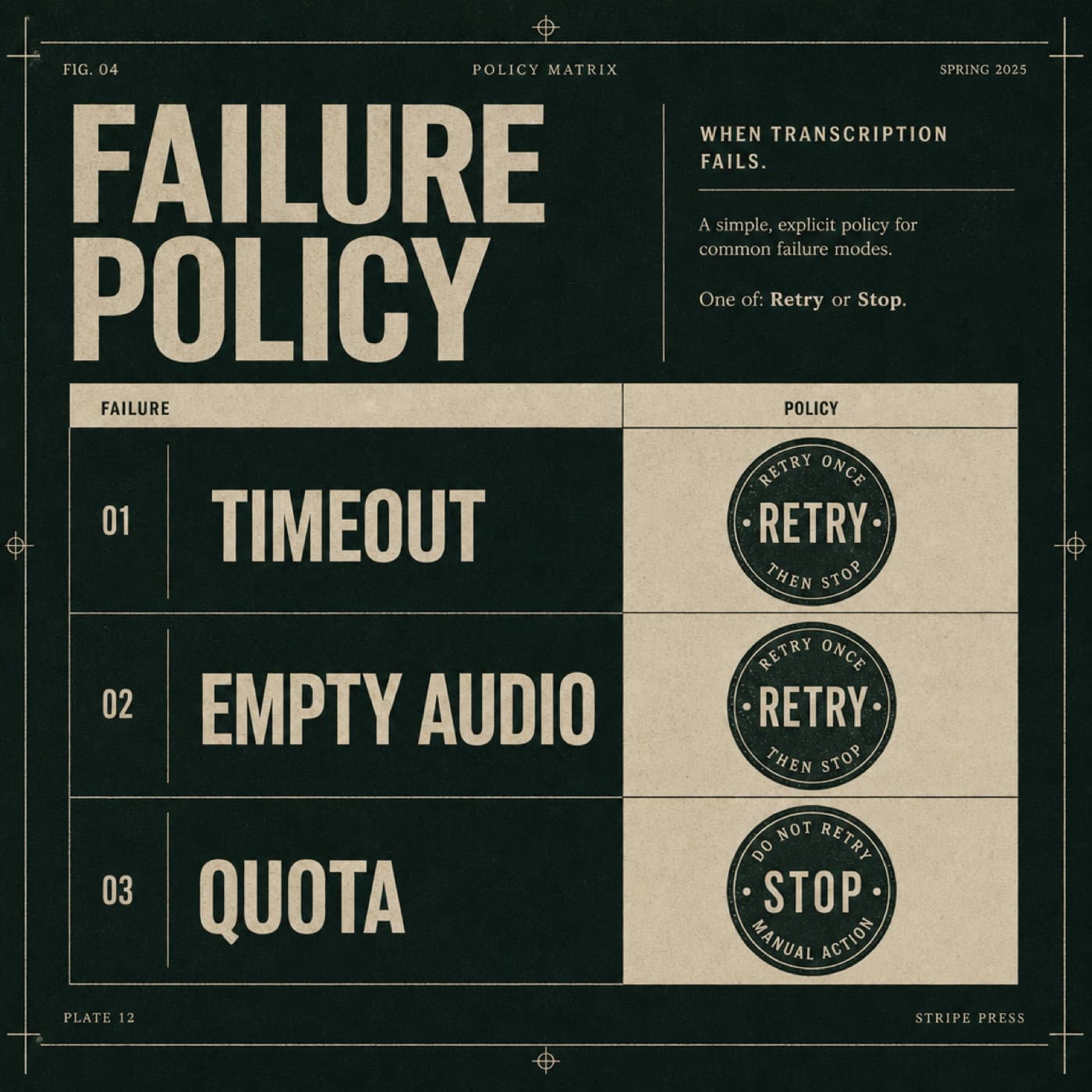 Retry policy matrix for timeout empty-audio and quota failures