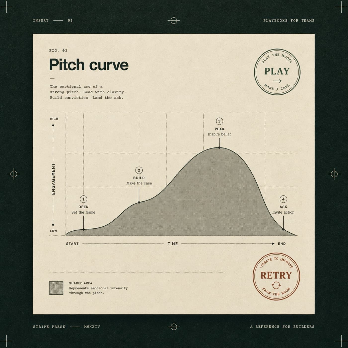 Rising-falling tone contour with model and retry controls