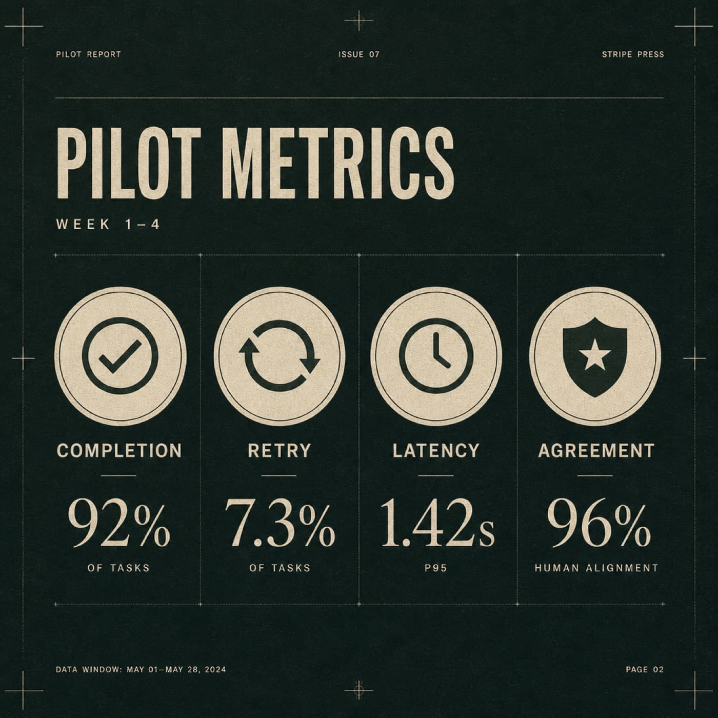 Pilot success metrics strip with completion retry and latency