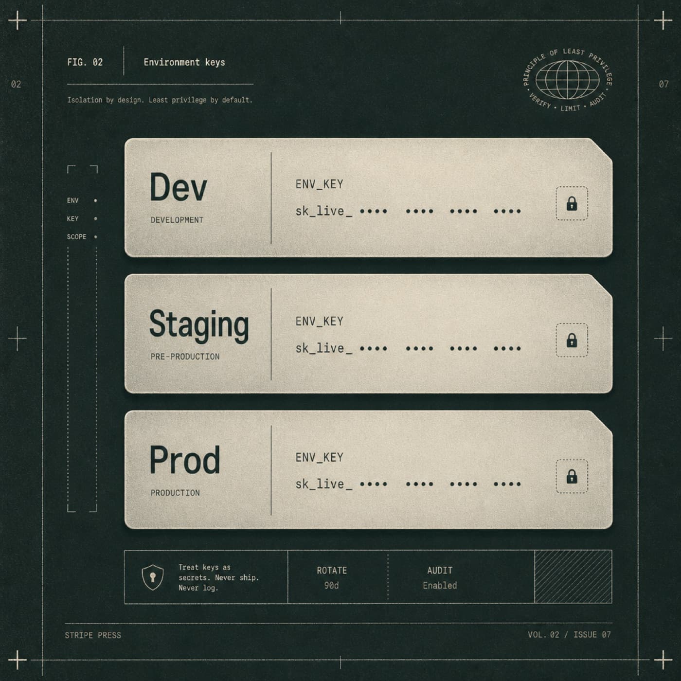 Three environment key rows for development staging and production