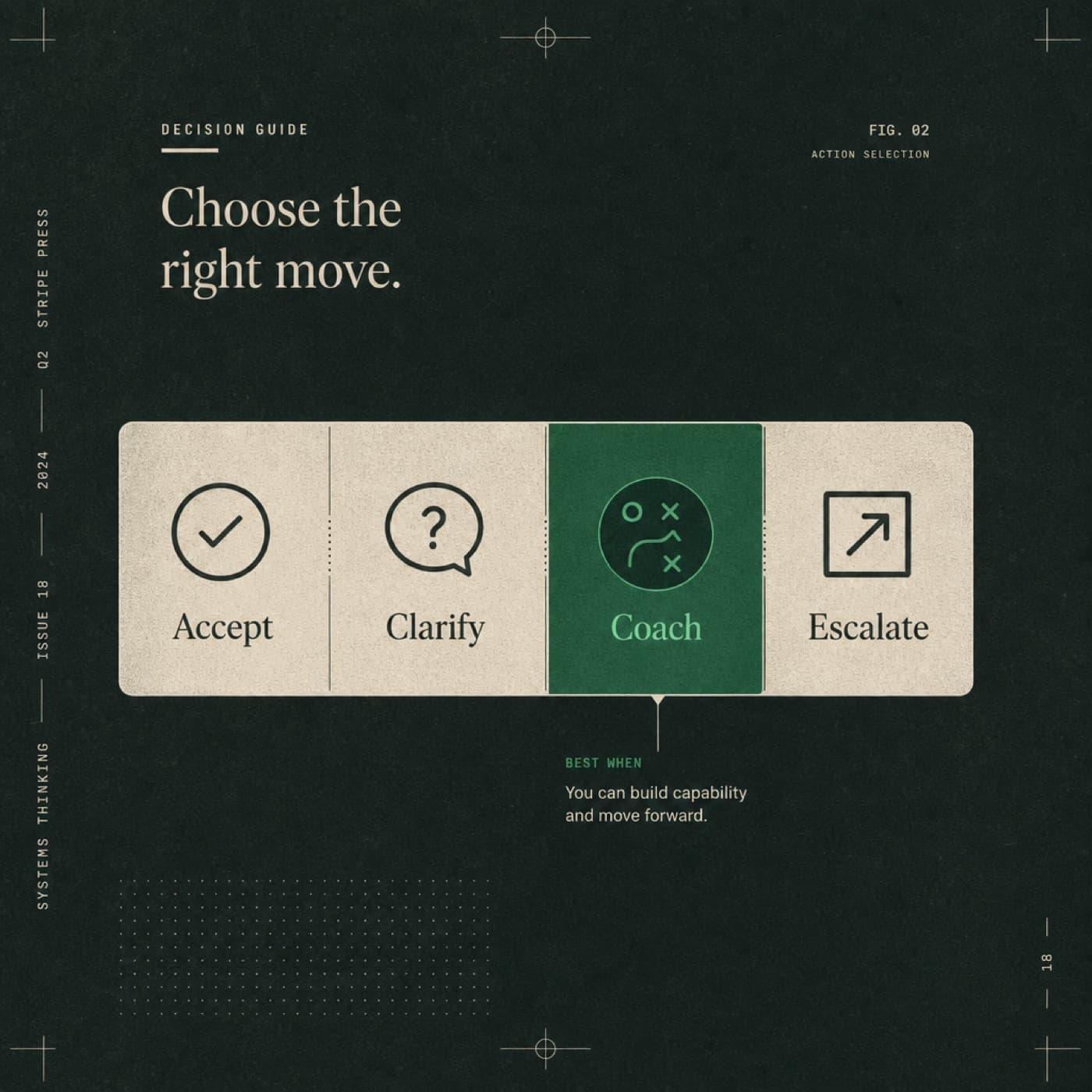Four action chips Accept Clarify Coach Escalate mapped to evidence needs