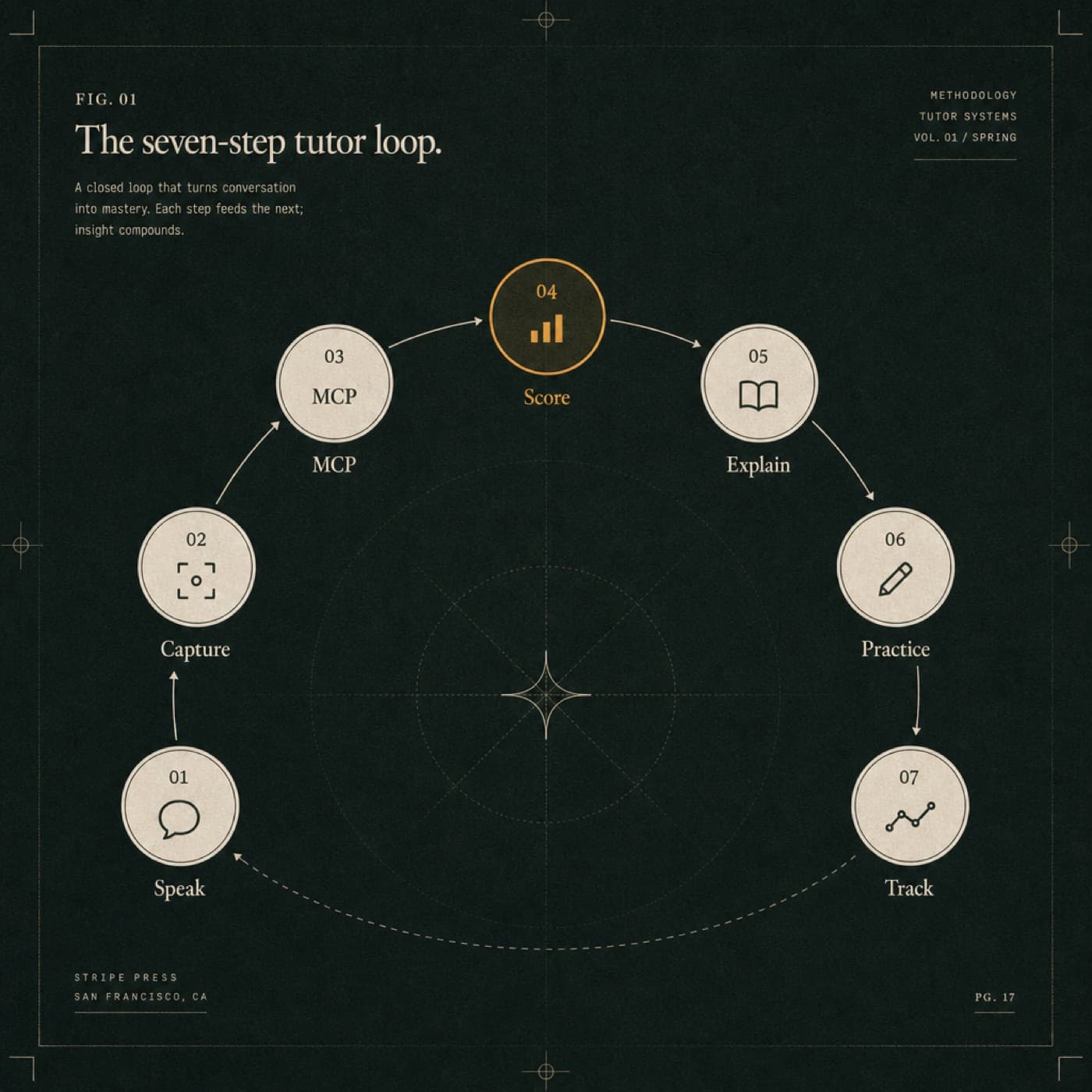 Seven-step tutor loop from speak to MCP score to personalized practice