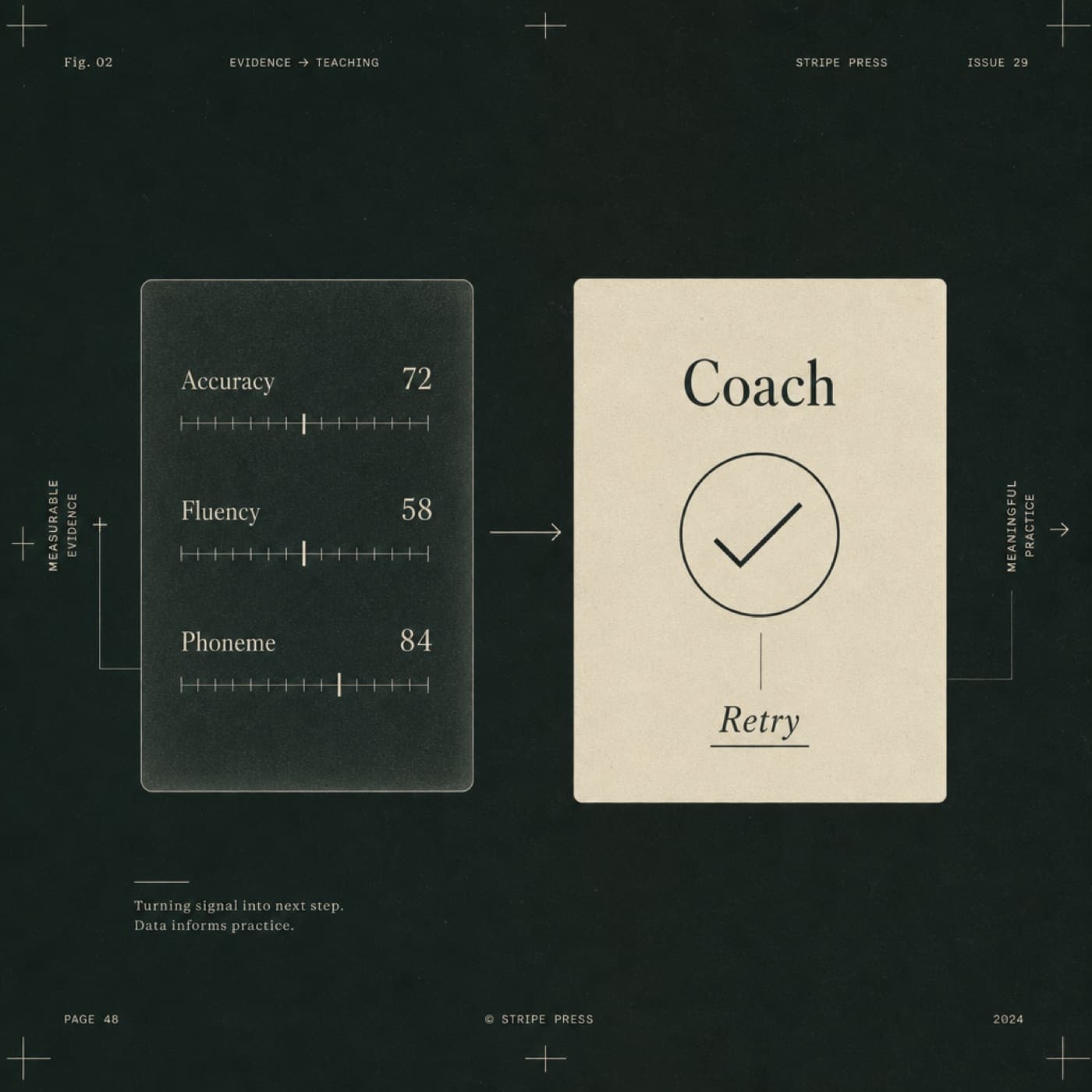 Structured score fields transforming into a short tutor coaching reply