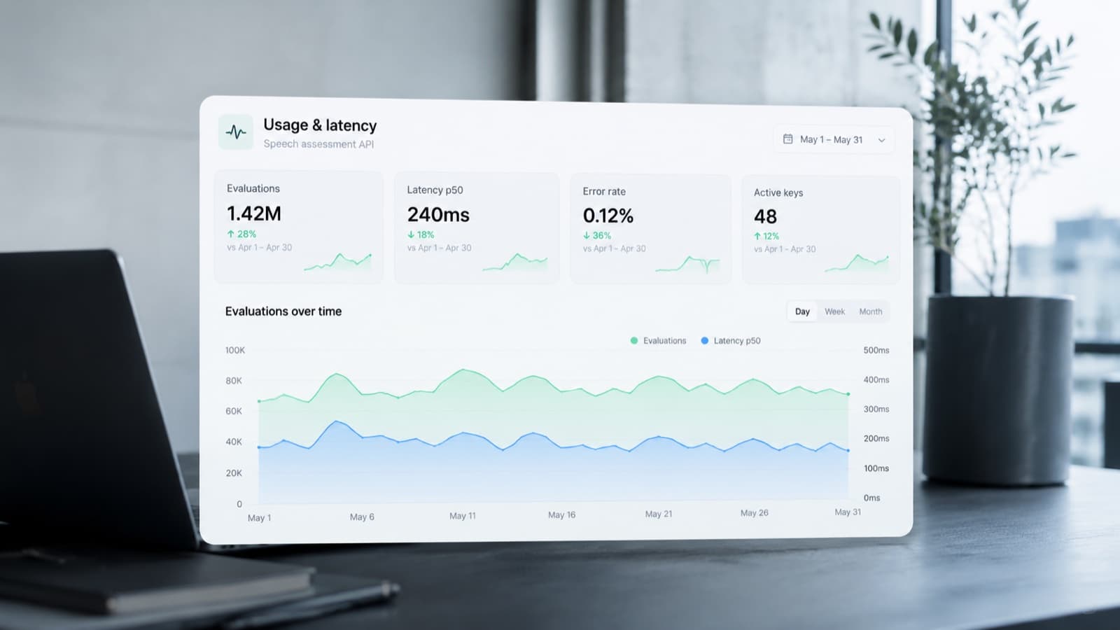 Chivox speech assessment API usage and latency analytics dashboard